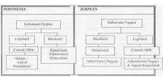  plato ( the laws ) masa yunani kuno  membagi terdapat perkembangan baru yang dicatat pada fase ini yaitu timbulnya studi perbandingan dan. Perbandingan Antara Administrasi Negara Jerman Dan Indonesia