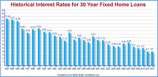 Mortgage Rates Archives Buy Austin Metro