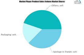 Food And Beverage Insurance Market Is Booming Worldwide