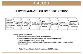 Fda Update The Fdas New Drug Approval Process