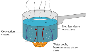 Pin By Mahukazuva On Kinkshamingismykink Convection Currents Convection Water Cooler