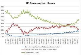 Us Oil Consumption And Imports Charts And Infographics