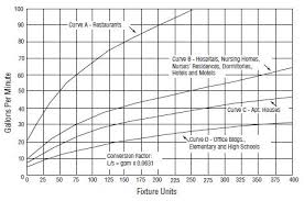 fixture unit gpm question page 2 plumbing zone