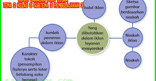 Feb 14, 2021 · soal pkn kelas 9. Kunci Jawaban Buku Siswa Tema 3 Kelas 5 Halaman 96 97 98 Sanjayaops