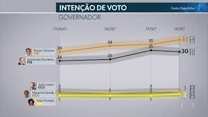 Resultado de imagem para pesquisa datafolha para o governo de pernambuco