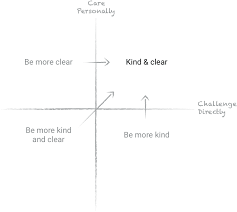 Radical Candor Challenge Directly And Care Personally