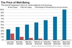Wealth And Happiness Chart 500 000 A Year Does The Trick