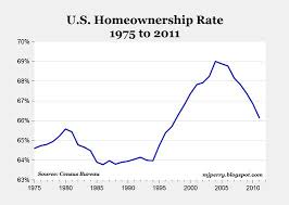 Chart Of The Day Us Homeownership Rate 1975 2011 All Star