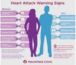 Heart Attack Warning Signs Different For Men And Women Heart Attack Warning Signs Signs Of Heart Attack Women Heart Attack