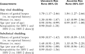 It is also one of the most rampant sexually transmitted diseases. Predictors Of Viral Shedding As Measured By Viral Culture In Subjects Download Table
