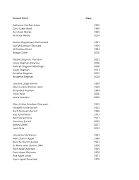 Class Catherine Hoe,er Luken 1935 Carol Luken Reed 1960 Ann Reed Macke 1985  Amanda Macke 2014 Norma