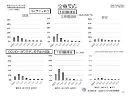 新型コロナワクチンの2回目の接種に行ってきました。副反応は想像よりつらかったです。副反応の起きる確率や接種後気になることも調べました。 2回目接種体験 副反応のデータ ワクチン接種のメリット 接種後気になること 接種した当日にお風呂に入れる？ æ–°åž‹ã‚³ãƒ­ãƒŠãƒ¯ã‚¯ãƒãƒ³æŽ¥ç¨®å¾Œã®ç™ºç†± å€¦æ€ æ„Ÿãªã©ã¯2å›žç›®ã®æ–¹ãŒé«˜é »åº¦ åŽšåŠ´çœèª¿æŸ» Pc Watch