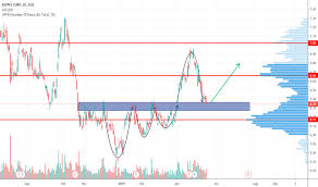 Bn4 Stock Price And Chart Sgx Bn4 Tradingview