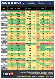 49,007 per year = $24.50 per hour: India Witnesses 49 000 Cases In 24 Hours As Infections Cross 13 Lakh Mark Death Toll Zooms Past 31k