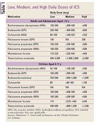 A Pharmacists Review Of Asthma