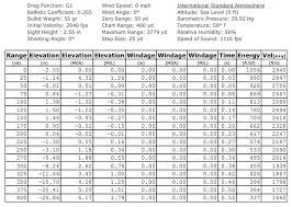 Image Result For 5 56 Ballistics 50 Yard Zero Ballistics Relative Humidity 50 Yards