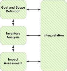Life Cycle Assessment Wikipedia