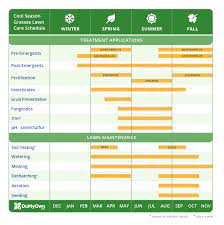 Lawn service prices have remained the same for 20+ years. Lawn Care Calendar Schedule Diy Tips Year Round Diy Lawn Maintenance