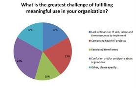 3 Greatest Challenges In Fulfilling Meaningful Use Requirements Meaningful Challenges Health Trends