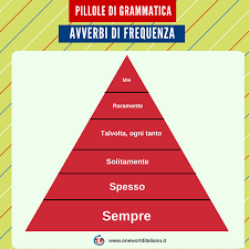 Avverbi Di Frequenza In Italiano Imparare L Italiano Italia Grammatica