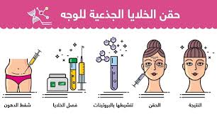 تنشأ جميع الخلايا الأخرى من الخلايا الجذعية، بما في ذلك خلايا الدم والخلايا العصبية وغيرها. Ø§Ù„Ø®Ù„Ø§ÙŠØ§ Ø§Ù„Ø¬Ø°Ø¹ÙŠØ© ÙÙŠ Ø¥ÙŠØ±Ø§Ù† Ø§Ù„ØªÙƒÙ„ÙØ© ÙˆØ§Ù„Ù…Ù…ÙŠØ²Ø§Øª ÙˆØ£ÙƒØ«Ø± ØªØ¬Ù…ÙŠÙ„ÙŠ