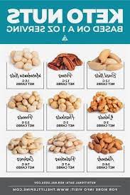 Low Carb Nuts Ultimate Guide Ketogenic Diet Food List Ketogenic Diet Meal Plan Ketogenic Diet For Beginners