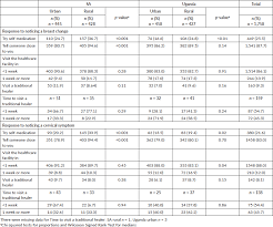 You can lower your risk for cervical cancer by getting screened regularly, starting at age 21. Anticipated Help Seeking Behaviour And Barriers To Seeking Care For Possible Breast And Cervical Cancer Symptoms In Uganda And South Africa Ecancer