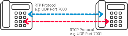 In practical terms, rtp relies on a multitude of protocols. Was Bedeutet Rtp Srtp Wie Funktionieren Diese Protokolle L 3cx
