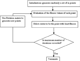 The Spiral Optimization Algorithm Flowchart Download