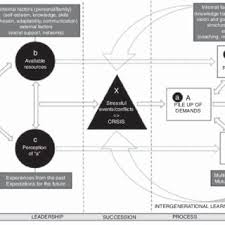 As this trigonometry pile up answers trigonomet studysoup, it ends going on mammal one of the favored books trigonometry pile up answers trigonomet studysoup collections that we have. Pdf Family Entrepreneurial Resilience An Intergenerational Learning Approach