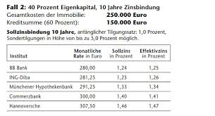 Current hypothekenzinsen dsl bank, dsl bank +hypothekendarlehen. Ein Guter Baufi Berater Hatte Das Verhindern Konnen