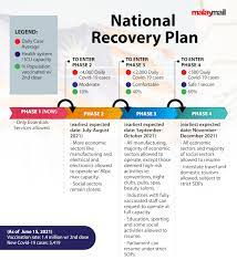 As announced by the government of malaysia, the second phase of the movement control order (mco) has been extended until 18th february 2021. Putrajaya Announces Four Phase Covid 19 Recovery Plan For Malaysia Expects Return To Normalcy By End Of Year Malaysia Malay Mail