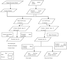 Flow Chart For Identification Of Rain Water Harvesting And