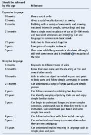 Normal Speech And Language Development Paeds In A Pod