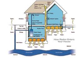 Radon In The Home Hearth Home Magazine