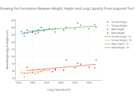 Graph Showing The Correlation Between Weight Height And