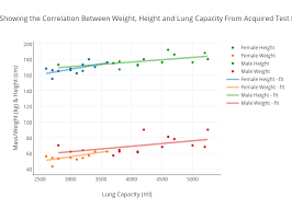 graph showing the correlation between weight height and