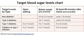 glucose levels chart lamasa jasonkellyphoto co