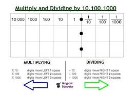 Place Value Chart For Multiplying And Dividing By 10 100 1000 Place Value Chart Math For Kids Math Instruction