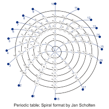 Spiral Periodic Table Jan Scholten Science Periodic Table Science Tattoo
