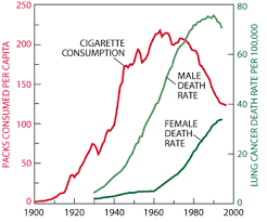 And while smoking cessation campaigns have been very successful in reducing the rate of smoking, they will do little to reduce the risk in lifelong never smokers. Cancer Trends 2017 Why Are Cancer Rates Increasing