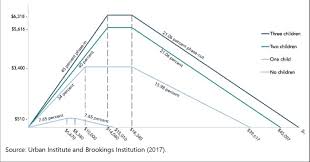 These kick in based on your earnings from the age of 16, and you usually stop paying when. The Us Earned Income Tax Credit Eitc 2017 Rates And Thresholds Download Scientific Diagram