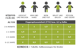 Kortison Und Andere Medikamente Zum Auftragen