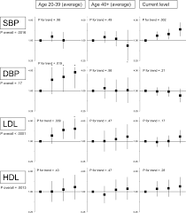 Adjusted Associations Between Sbp Dbp Ldl And Hdl Levels