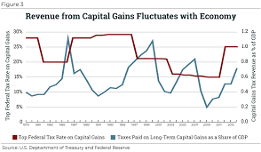 This means you don't pay. Congress Should Reduce Not Expand Tax Breaks For Capital Gains Itep