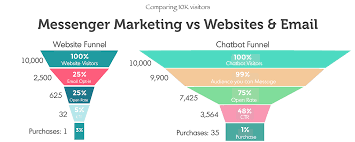 How To Increase Sales Using Messenger Marketing Social Commerce Customer Journey Mapping Instagram Business Account