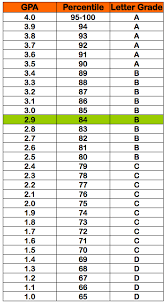 A college gpa is measured based on course performance on a scale of 0.0 to 4.0 and where you rank against your peers. What Is Gpa In College Know It Info
