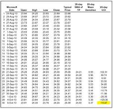 On the following image, you can see major definitions of cci. Commodity Channel Index Cci Chartschool