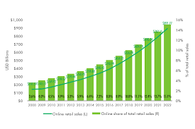 These online shopping statistics offer some insight into how online retail plays into the big picture, and where it may be heading. How High Will E Commerce Sales Go The Definitive Guide To Omnichannel Real Estate Cbre