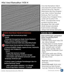 What is awal ramadan all about in malaysia? Ramadhan 1438 Hijriah Mempercepat Penyatuan Kalender Islam Rumah Pengetahuan